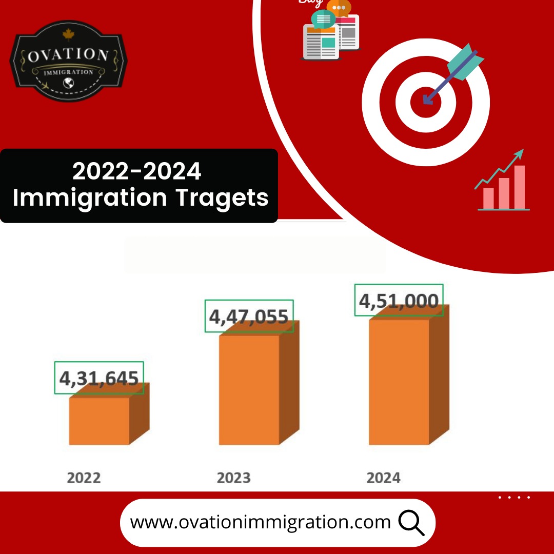 You are currently viewing Canada’s ambitious plan to welcome 1.3 million immigrants from 2022-2024.